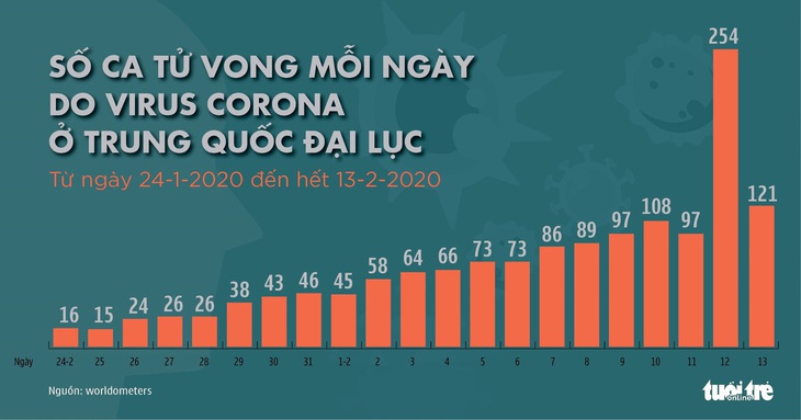 Cập nhật corona ngày 14-2: Hồ Bắc thêm 116 người chết, Trung Quốc điều chỉnh số thống kê - Ảnh 2.