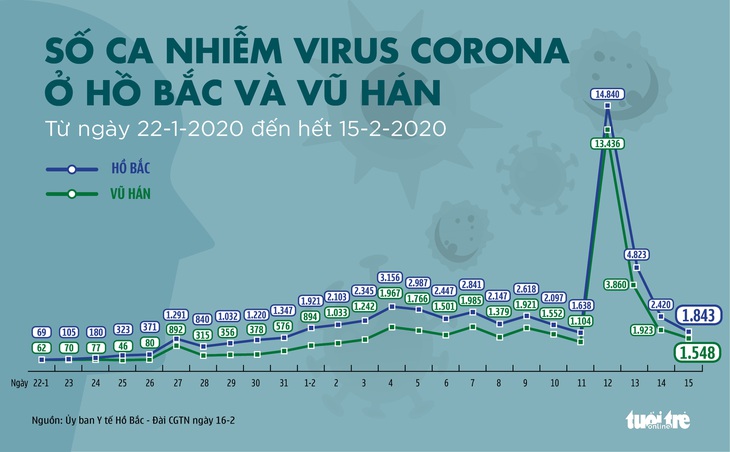 Dịch COVID-19 ngày 16-2: Du khách Mỹ của tàu Westerdam chắc chắn nhiễm bệnh - Ảnh 3.