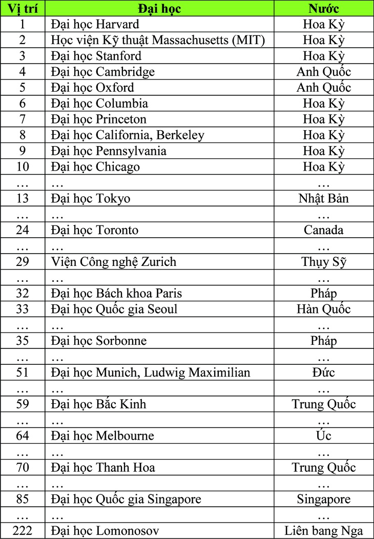 4 đại học của Việt Nam trên Bảng xếp hạng CWUR - Ảnh 2.