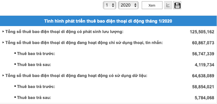 Lần đầu tiên thuê bao dùng dữ liệu nhiều hơn thuê bao a-lô - Ảnh 1. Lần đầu tiên thuê bao dùng dữ liệu nhiều hơn thuê bao a-lô - Ảnh 1.