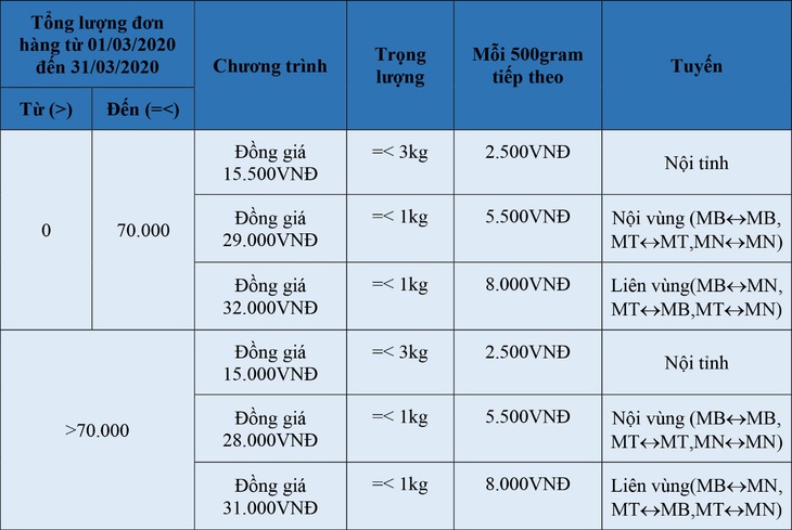 J&T Express điều chỉnh thời gian áp dụng khuyến mãi trên Nhanh.vn - Ảnh 1.