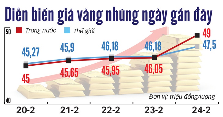 Vì sao giá vàng tăng kỷ lục? - Ảnh 2.