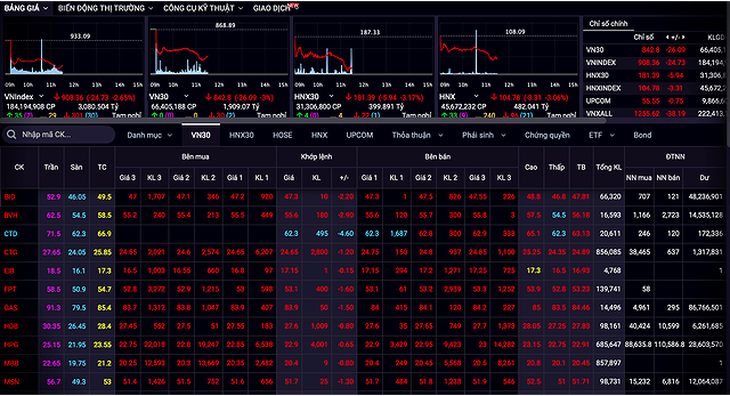 COVID-19 tiếp tục cuốn trôi gần 25 điểm VN-Index chỉ trong vài tiếng giao dịch - Ảnh 1.