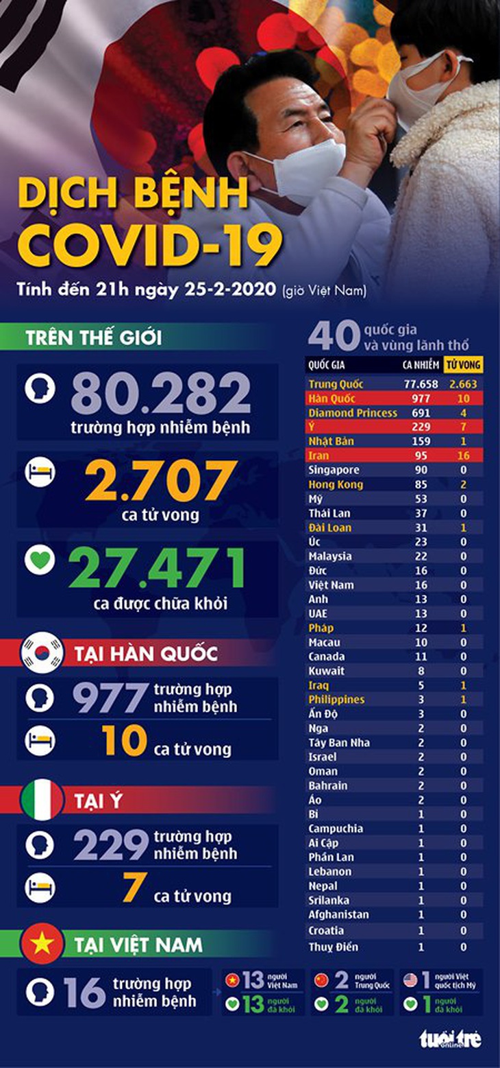 Dịch COVID-19 ngày 25-2: Áo, Croatia, Thuỵ Sĩ có những bệnh nhân đầu tiên - Ảnh 1.