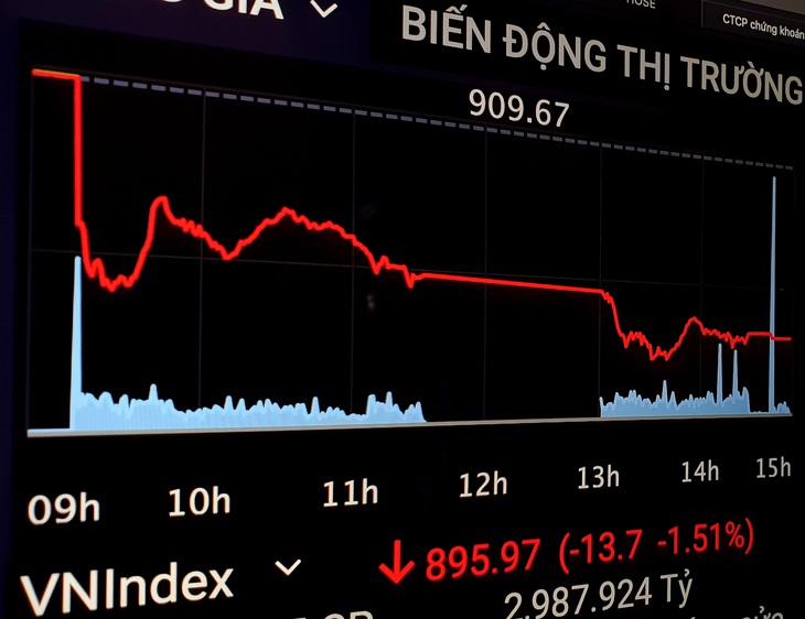 VN-Index mất mốc 900 điểm, cuốn trôi hơn 6,25 tỉ USD vốn hóa chỉ sau 5 phiên - Ảnh 1.