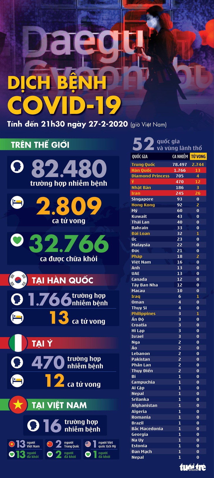 Dịch COVID-19 ngày 27-2: Số nhiễm ở Hàn Quốc lên hơn 1.700, Iran có 26 người chết - Ảnh 1.