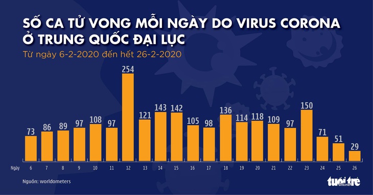 Dịch COVID-19 ngày 27-2: Số nhiễm ở Hàn Quốc lên hơn 1.700, Iran có 26 người chết - Ảnh 6.