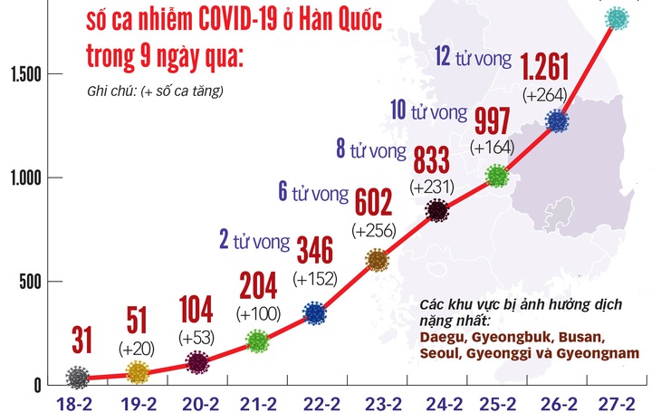 Số ca nhiễm ở Hàn Quốc tăng vọt