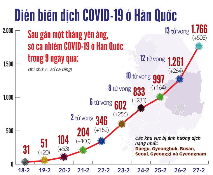 Số ca nhiễm ở Hàn Quốc tăng vọt - Ảnh 2.