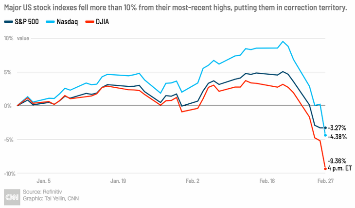 Chứng khoán Mỹ rực lửa, Dow Jones mất gần 2.000 điểm vì corona - Ảnh 2.