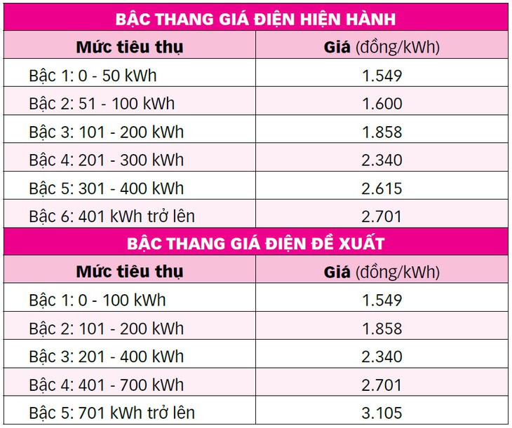 Biểu giá điện còn 5 bậc, tiền điện có tăng? - Ảnh 4.