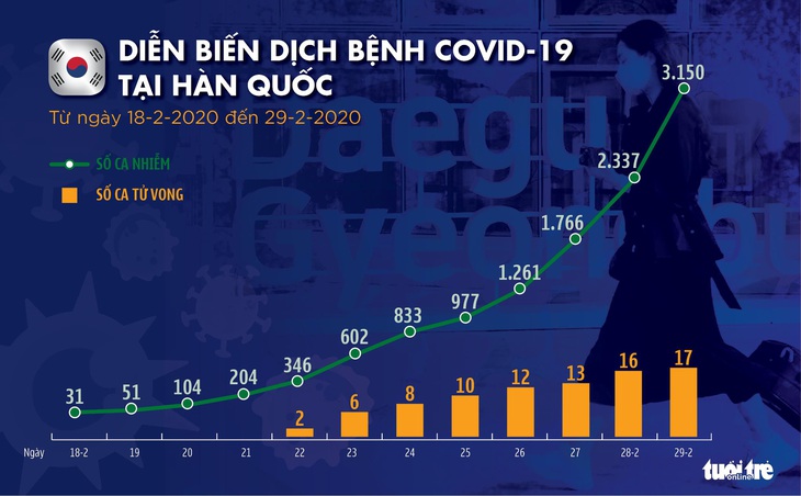 Dịch COVID-19 ngày 29-2: Hàn Quốc 3.150 ca nhiễm, Iran gần 600 ca - Ảnh 5.