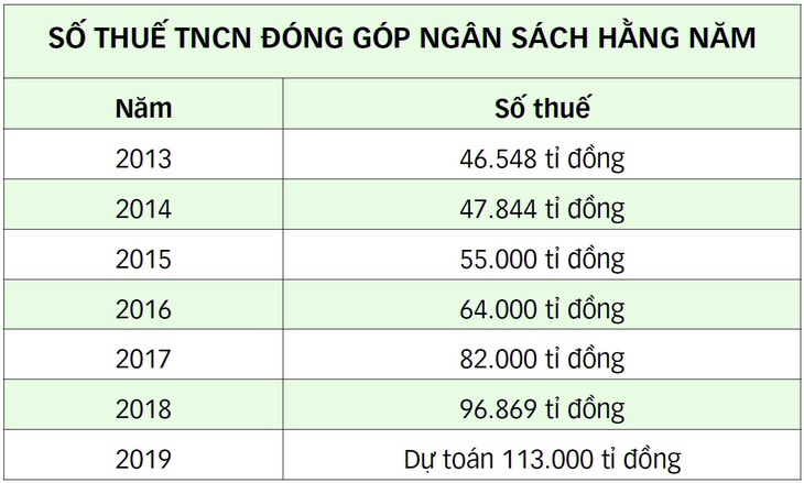 Giảm trừ gia cảnh: Chưa áp dụng đã lỗi thời - Ảnh 3.