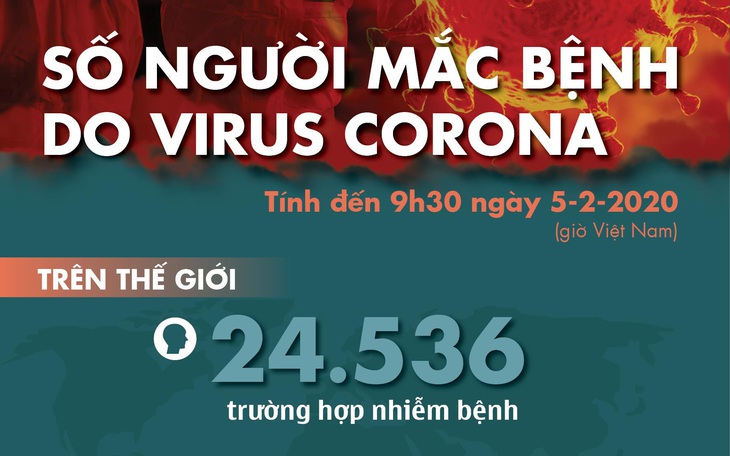 Cập nhật dịch corona ngày 5-2: tổng cộng 492 người chết, 911 ca khỏi bệnh