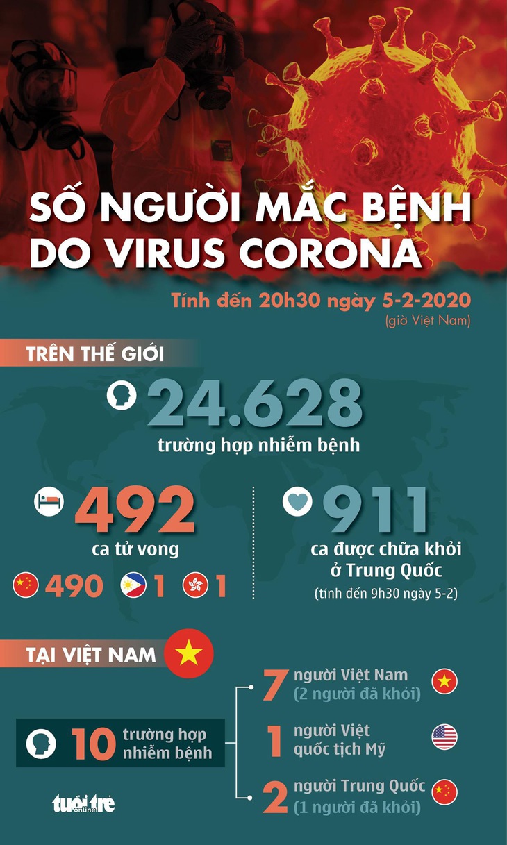 Cập nhật dịch corona ngày 5-2: một bé sơ sinh nhiễm từ mẹ, 911 ca khỏi bệnh - Ảnh 1.