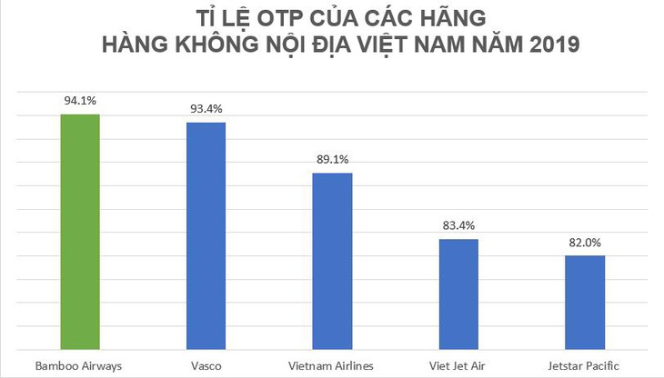 Cạnh tranh hàng không Việt Nam sẽ xoay quanh cuộc đua đúng giờ? - Ảnh 3.