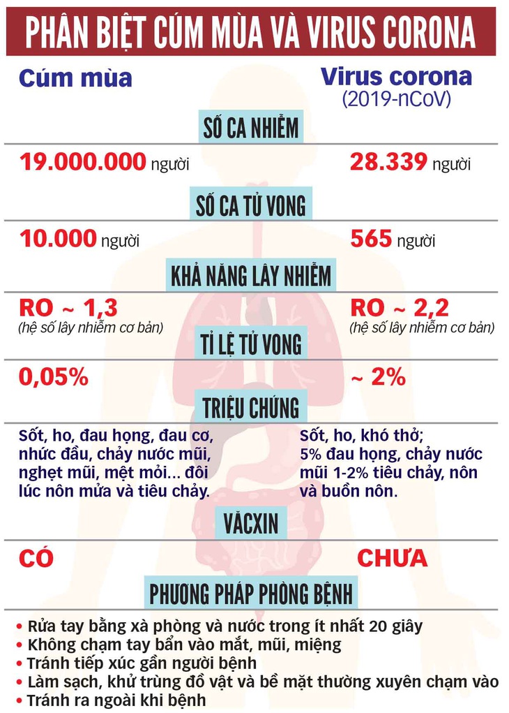 Cúm mùa và bệnh do virus corona khác nhau ra sao? - Ảnh 2.