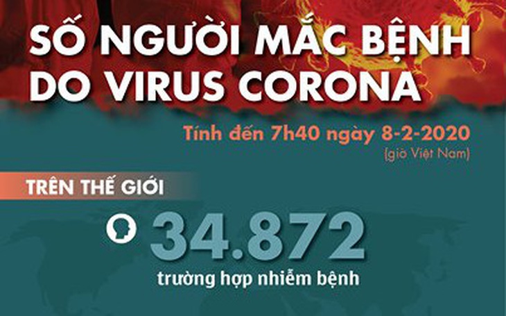 Cập nhật dịch corona ngày 8-2: Trung Quốc có 722 người chết, vượt số ca tử vong vì SARS