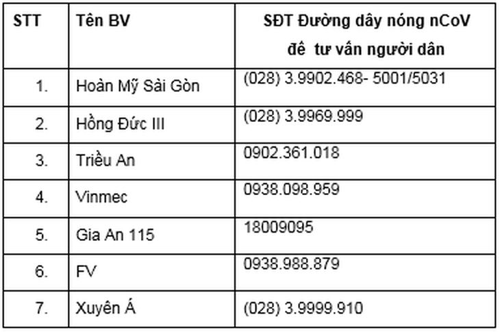 47 bệnh viện ở TP.HCM có khu cách ly để điều trị bệnh nhân nhiễm nCoV - Ảnh 4.