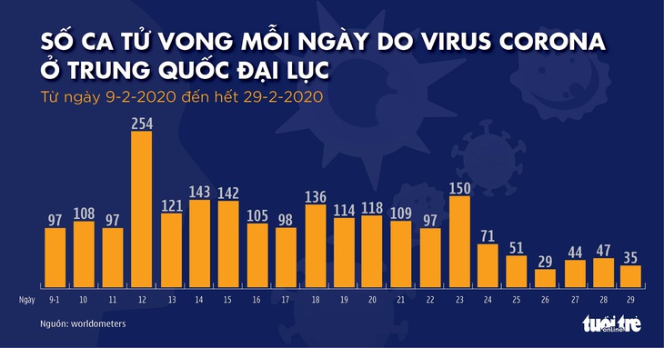 Dịch COVID-19 ngày 1-3: Đức tăng gấp đôi số người nhiễm, Iran lên gần 1.000 ca - Ảnh 4.