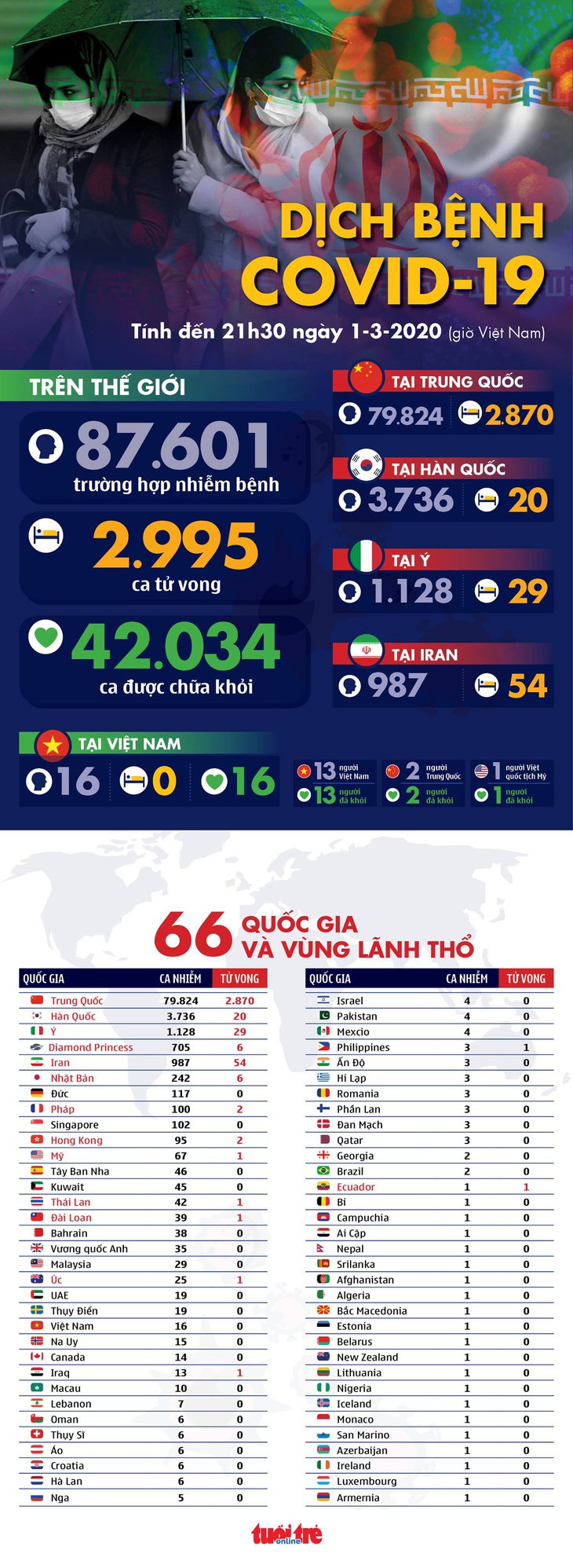 Dịch COVID-19 ngày 1-3: Đức tăng gấp đôi số người nhiễm, Iran lên gần 1.000 ca - Ảnh 1.