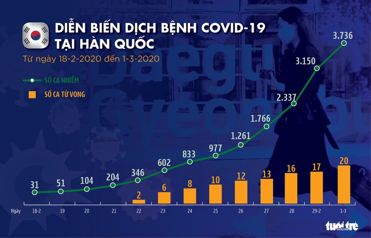 Dịch COVID-19 ngày 1-3: Đức tăng gấp đôi số người nhiễm, Iran lên gần 1.000 ca - Ảnh 3.