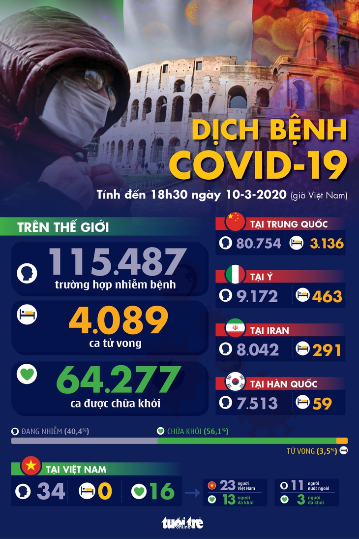 Dịch COVID-19 ngày 10-3: Ý có 9.172 ca, tất cả 27 nước EU có ca nhiễm - Ảnh 1.