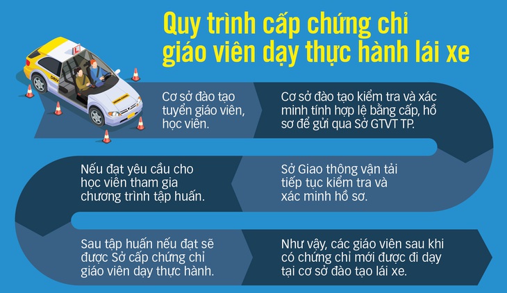 Vụ thầy xài bằng giả, dạy lái xe thật: Sở kêu khó xử dứt điểm! - Ảnh 3.