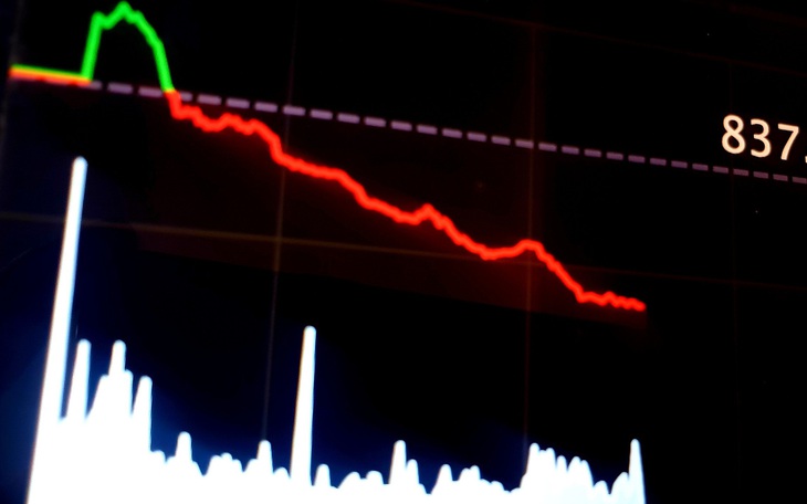 VN-Index giảm mạnh, ngược chiều chứng khoán thế giới