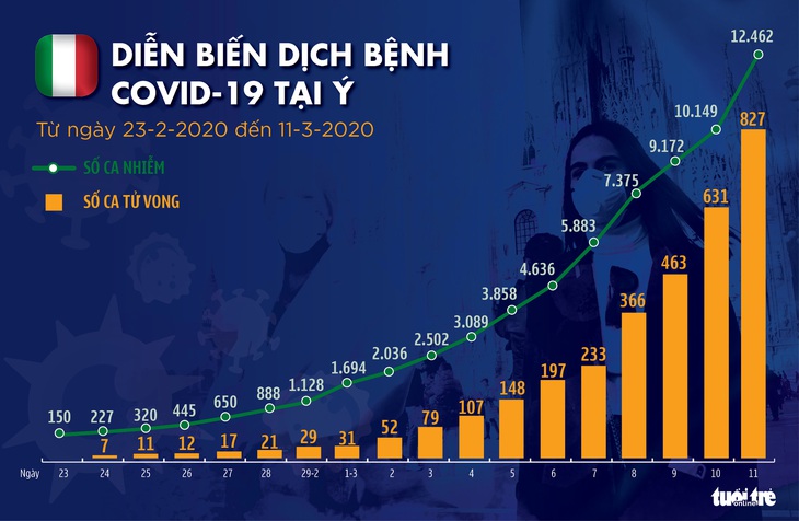 Dịch COVID-19 ngày 12-3: Iran ghi nhận 429 ca tử vong, Đức thêm hơn 500 ca nhiễm - Ảnh 8.