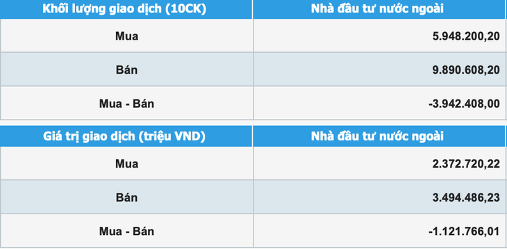 Chứng khoán khép lại một tuần bị khối ngoại bán ròng hơn 48,3 triệu USD - Ảnh 1.