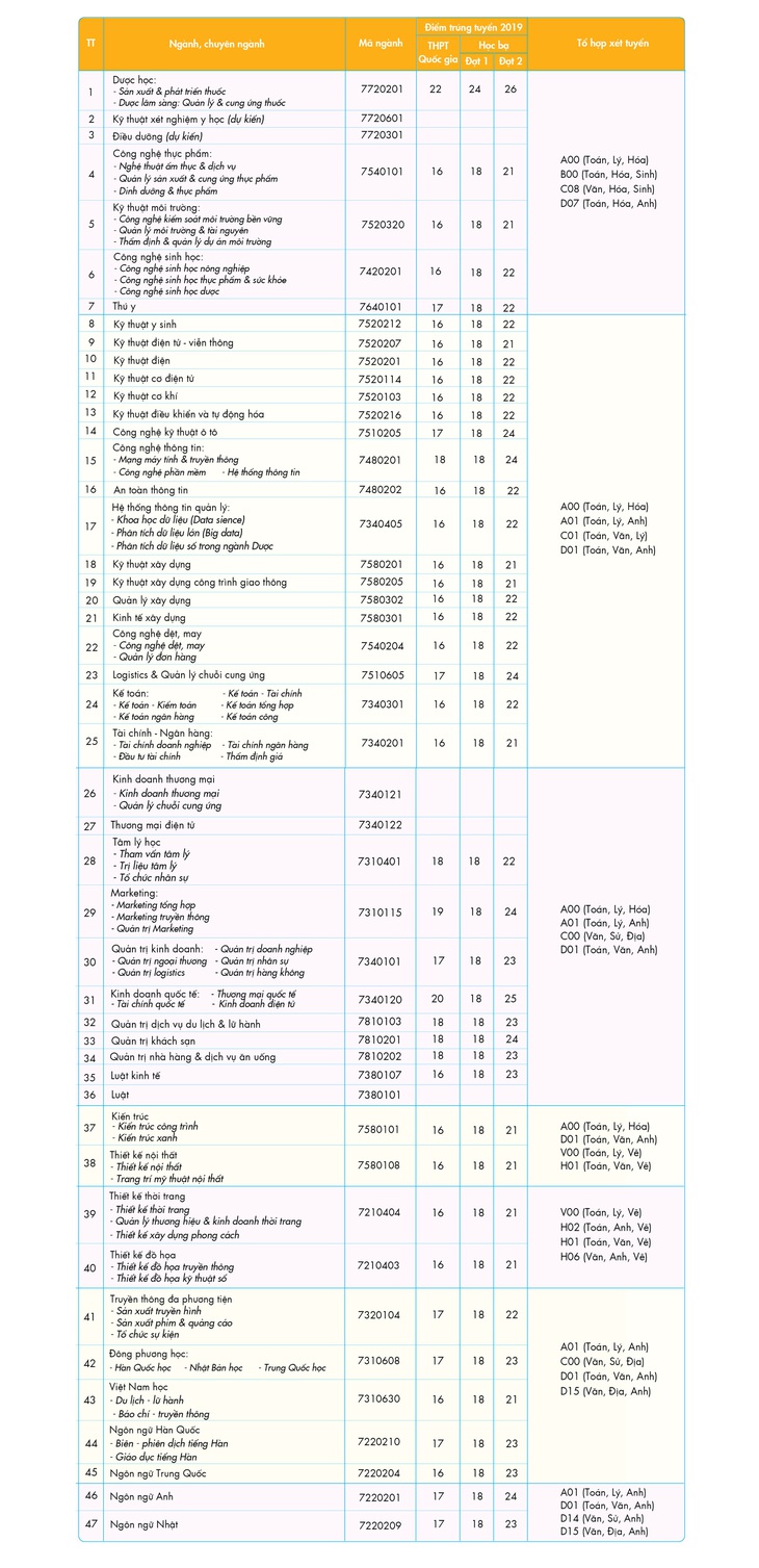 HUTECH điều chỉnh phương án tuyển sinh 2020, nhận xét học bạ từ ngày 16-3 - Ảnh 2.