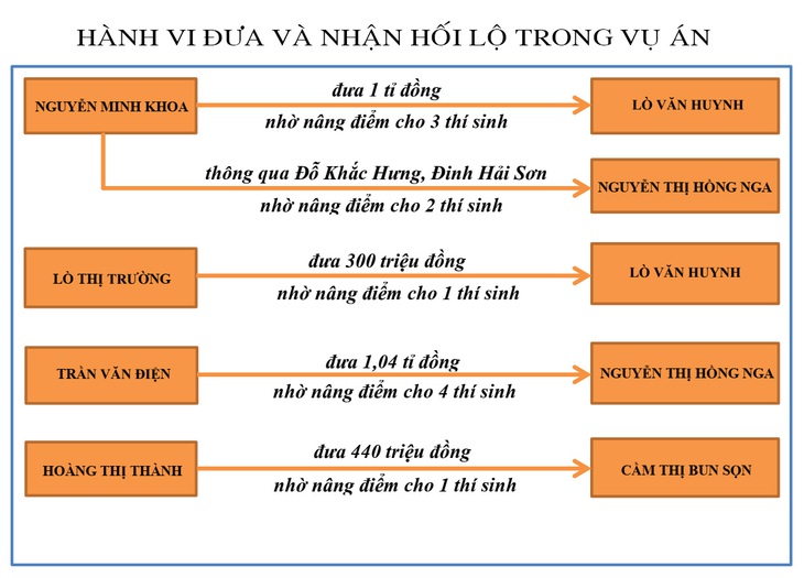 Bắt tạm giam cựu thượng tá công an ‘đưa hối lộ’ trong vụ nâng điểm ở Sơn La - Ảnh 2.