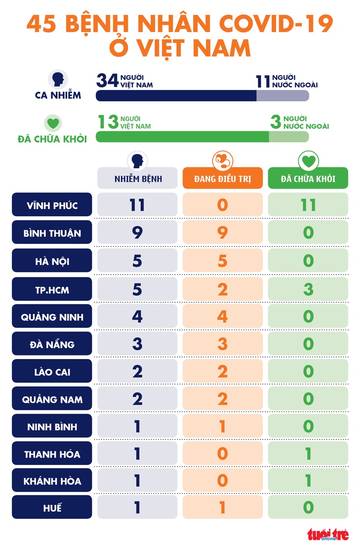 TP.HCM có thêm 1 bệnh nhân COVID-19 - Ảnh 2.