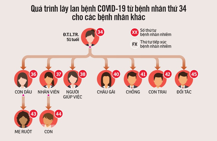 Bệnh nhân thứ 34 ở Bình Thuận đã siêu lây nhiễm thế nào? - Ảnh 3.