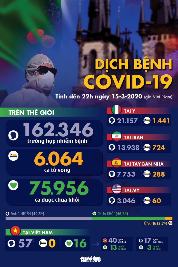 Dịch COVID-19 ngày 15-3: Anh lên 1.372 ca nhiễm, đã có 35 người chết - Ảnh 1.