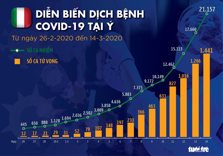 Dịch COVID-19 ngày 15-3: Anh lên 1.372 ca nhiễm, đã có 35 người chết - Ảnh 3.