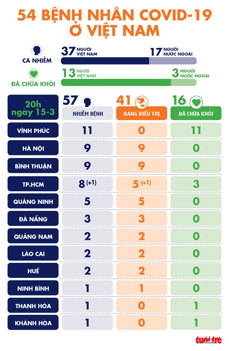 Ca nhiễm 54, thêm một người nước ngoài mắc COVID-19, đang điều trị ở TP.HCM - Ảnh 2.