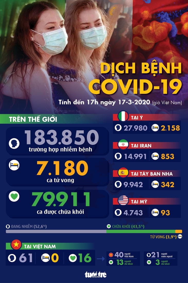 Dịch COVID-19 ngày 17-3: Anh gần 2.000 ca nhiễm, Tây Ban Nha hơn 10.000 ca - Ảnh 1.