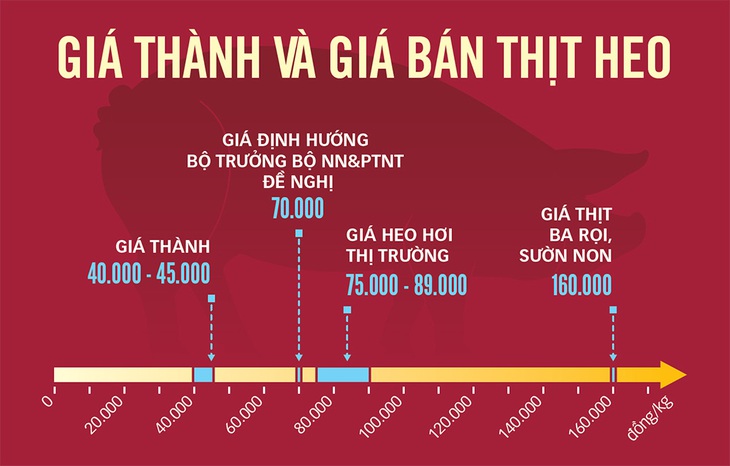 Giá thịt heo vẫn neo ở mức cao - Ảnh 2.