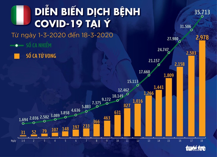 Dịch COVID-19 ngày 19-3: Tây Ban Nha và Iran thêm hàng trăm ca tử vong - Ảnh 6.