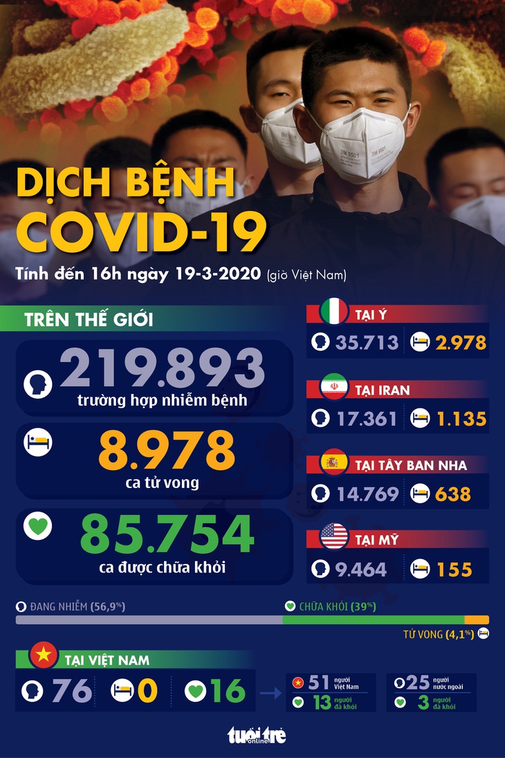 Dịch COVID-19 ngày 19-3: Tây Ban Nha và Iran thêm hàng trăm ca tử vong - Ảnh 1.