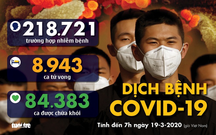 Dịch COVID-19 ngày 19-3: Ý có thêm 475 người chết, cao kỷ lục trong một ngày