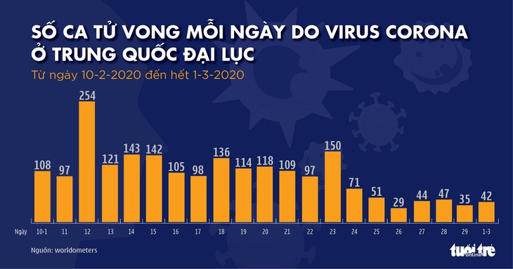 COVID-19: Số ca nhiễm mới ở Trung Quốc thấp nhất hơn 1 tháng qua - Ảnh 2.