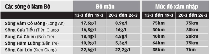 Miền Tây bớt mặn, cần tranh thủ tích nước - Ảnh 2.