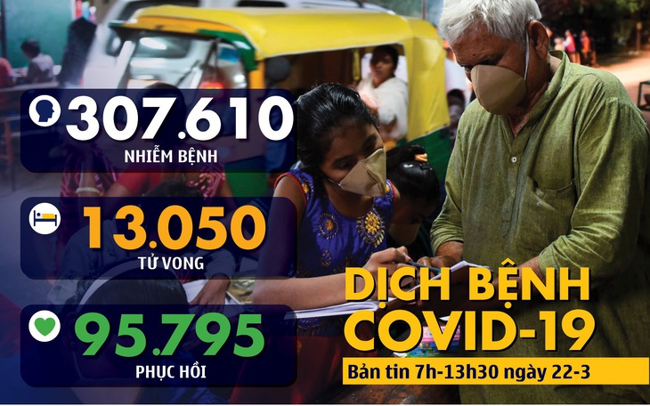 Dịch COVID-19 sáng 22-3: Ý hơn 4.800 ca tử vong, hơn 6.000 người hồi phục