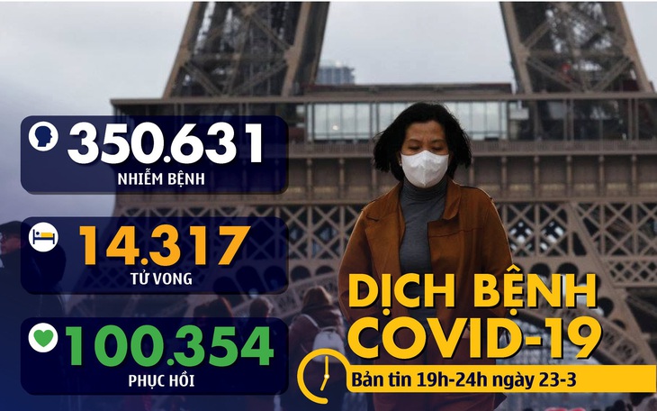 Dịch COVID-19 tối 23-3: Đau đớn 462 người chết tại Tây Ban Nha chỉ sau 1 đêm