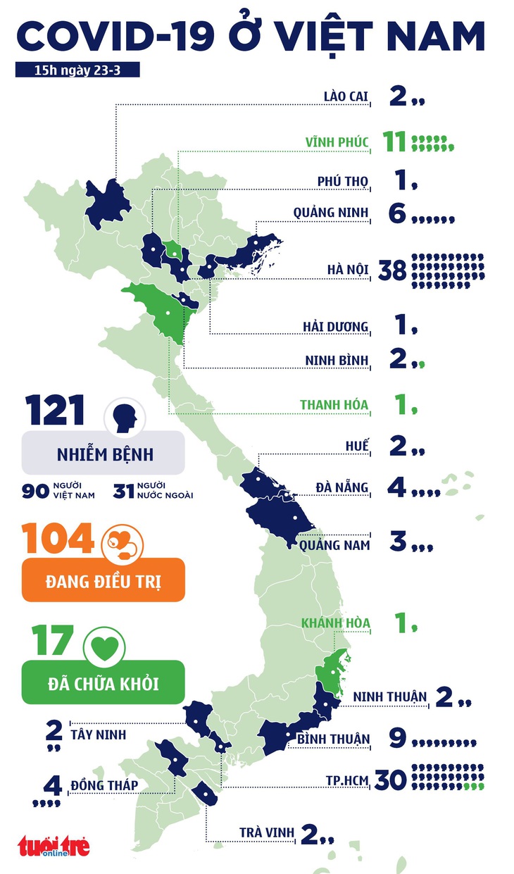 TP.HCM thêm 3 ca bệnh COVID-19, tổng cả nước 121 ca - Ảnh 2.