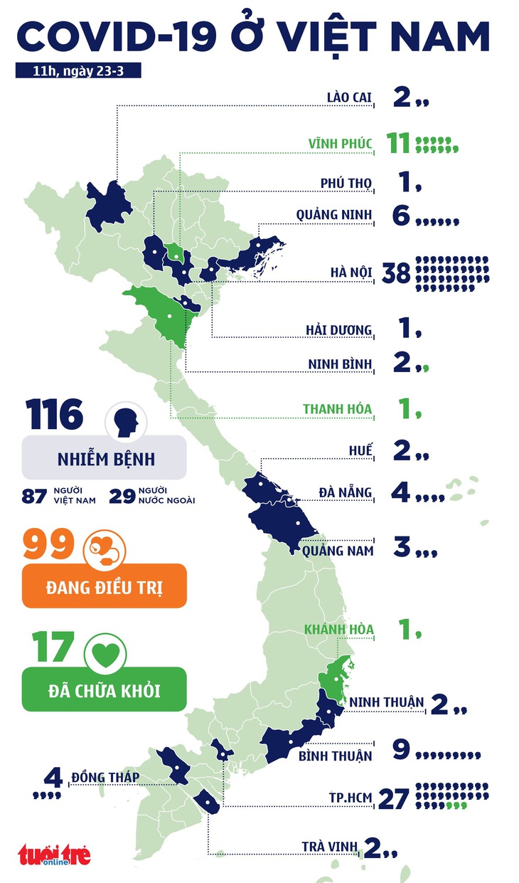 Thêm 3 người bệnh COVID-19, trong đó có 1 bác sĩ, tổng cộng 116 ca - Ảnh 3.