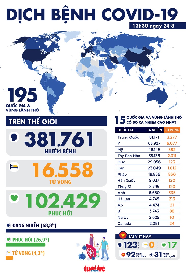 Dịch COVID-19 trưa 24-3: Đông Nam Á tăng số ca nhiễm, Tây Ban Nha, Iran tăng số tử vong  - Ảnh 1.